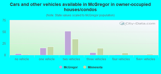 Cars and other vehicles available in McGregor in owner-occupied houses/condos