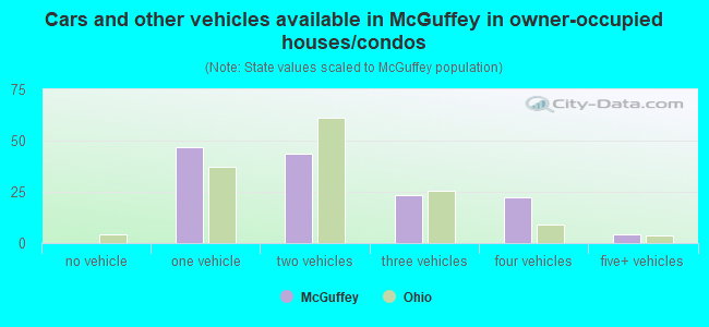 Cars and other vehicles available in McGuffey in owner-occupied houses/condos