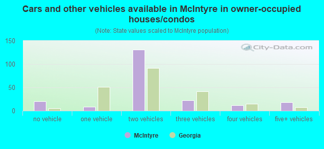 Cars and other vehicles available in McIntyre in owner-occupied houses/condos