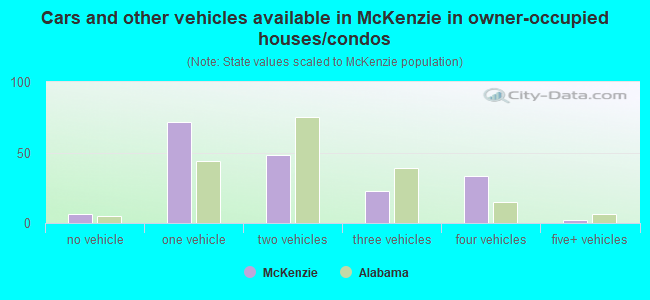 Cars and other vehicles available in McKenzie in owner-occupied houses/condos