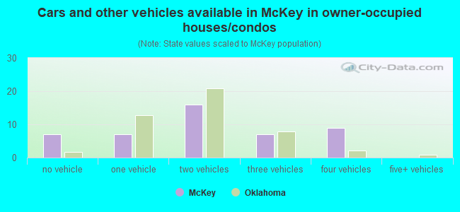 Cars and other vehicles available in McKey in owner-occupied houses/condos