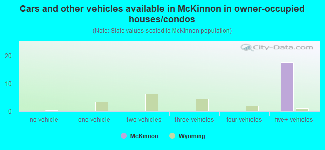 Cars and other vehicles available in McKinnon in owner-occupied houses/condos