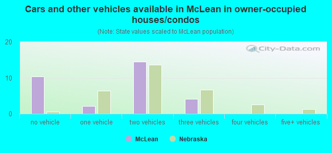 Cars and other vehicles available in McLean in owner-occupied houses/condos