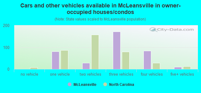 Cars and other vehicles available in McLeansville in owner-occupied houses/condos