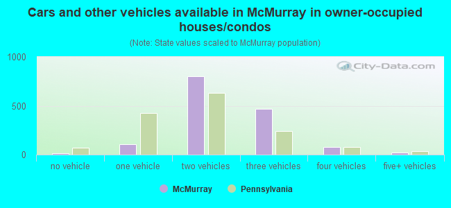 Cars and other vehicles available in McMurray in owner-occupied houses/condos
