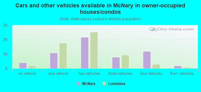 Cars and other vehicles available in McNary in owner-occupied houses/condos