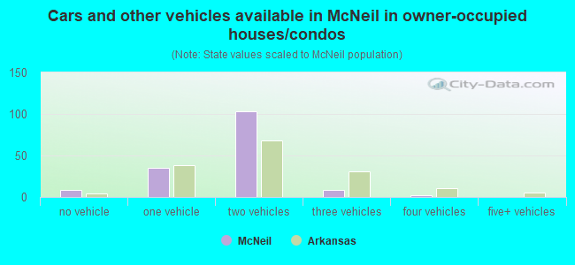 Cars and other vehicles available in McNeil in owner-occupied houses/condos