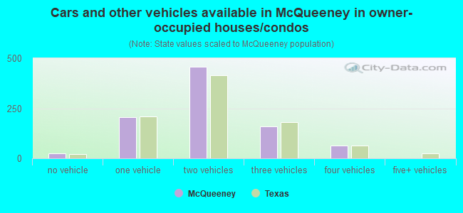 Cars and other vehicles available in McQueeney in owner-occupied houses/condos