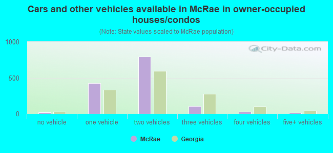 Cars and other vehicles available in McRae in owner-occupied houses/condos