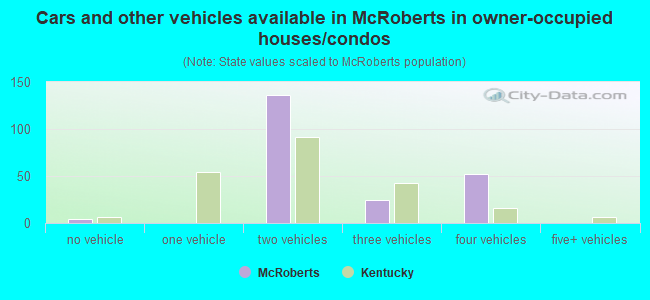 Cars and other vehicles available in McRoberts in owner-occupied houses/condos