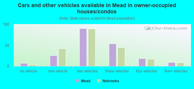 Cars and other vehicles available in Mead in owner-occupied houses/condos