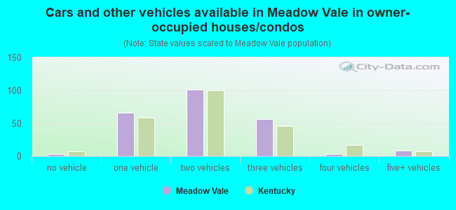 Cars and other vehicles available in Meadow Vale in owner-occupied houses/condos