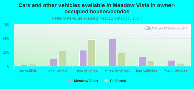Cars and other vehicles available in Meadow Vista in owner-occupied houses/condos