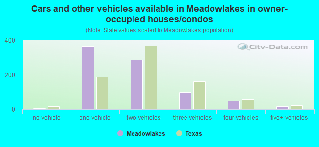 Cars and other vehicles available in Meadowlakes in owner-occupied houses/condos