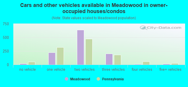 Cars and other vehicles available in Meadowood in owner-occupied houses/condos