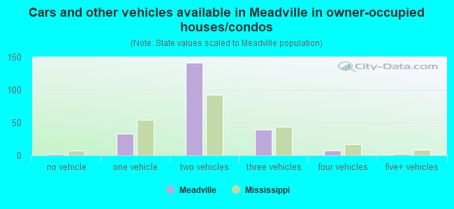 Cars and other vehicles available in Meadville in owner-occupied houses/condos
