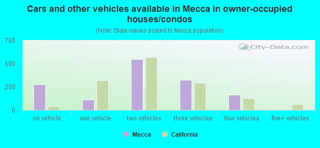 Cars and other vehicles available in Mecca in owner-occupied houses/condos