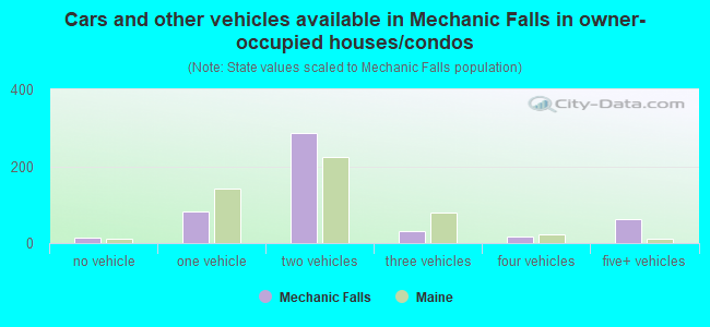 Cars and other vehicles available in Mechanic Falls in owner-occupied houses/condos