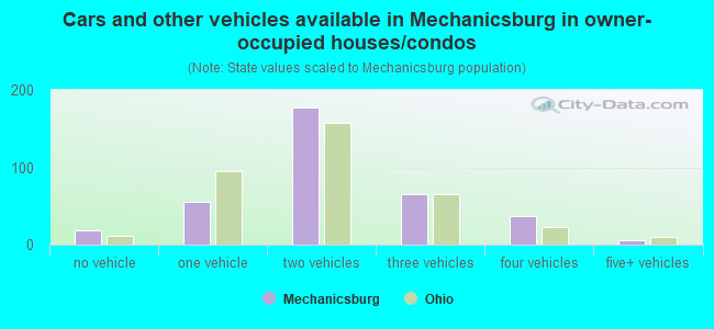 Cars and other vehicles available in Mechanicsburg in owner-occupied houses/condos