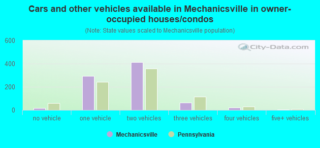 Cars and other vehicles available in Mechanicsville in owner-occupied houses/condos