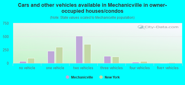 Cars and other vehicles available in Mechanicville in owner-occupied houses/condos