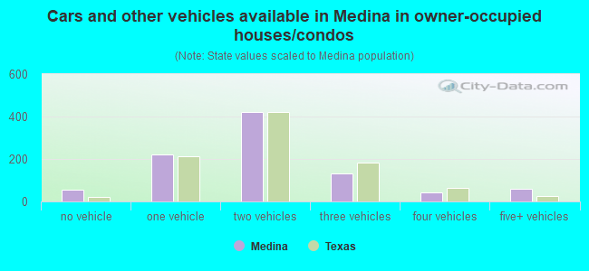 Cars and other vehicles available in Medina in owner-occupied houses/condos