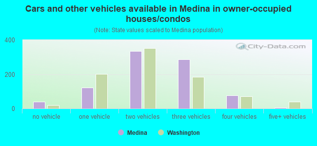 Cars and other vehicles available in Medina in owner-occupied houses/condos