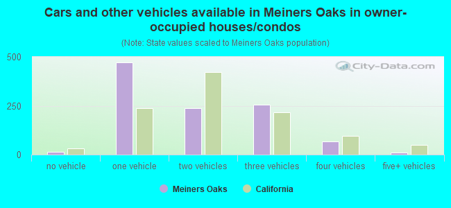 Cars and other vehicles available in Meiners Oaks in owner-occupied houses/condos