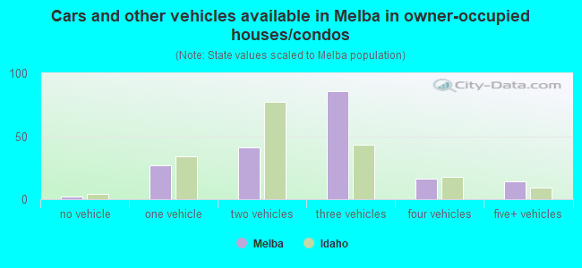 Cars and other vehicles available in Melba in owner-occupied houses/condos