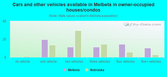 Cars and other vehicles available in Melbeta in owner-occupied houses/condos