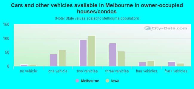 Cars and other vehicles available in Melbourne in owner-occupied houses/condos