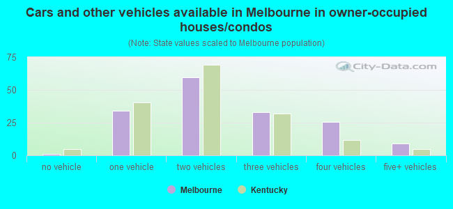 Cars and other vehicles available in Melbourne in owner-occupied houses/condos