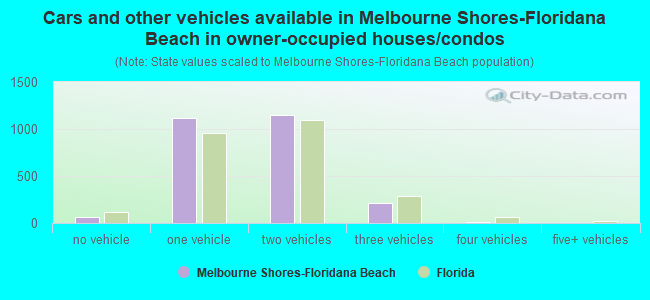 Cars and other vehicles available in Melbourne Shores-Floridana Beach in owner-occupied houses/condos