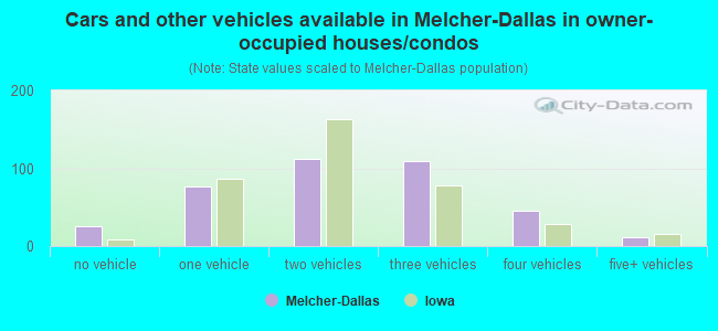Cars and other vehicles available in Melcher-Dallas in owner-occupied houses/condos
