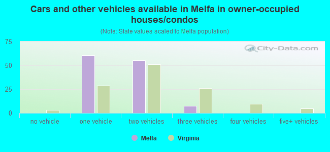 Cars and other vehicles available in Melfa in owner-occupied houses/condos