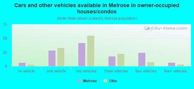 Cars and other vehicles available in Melrose in owner-occupied houses/condos