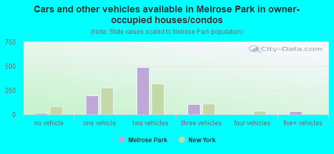 Cars and other vehicles available in Melrose Park in owner-occupied houses/condos