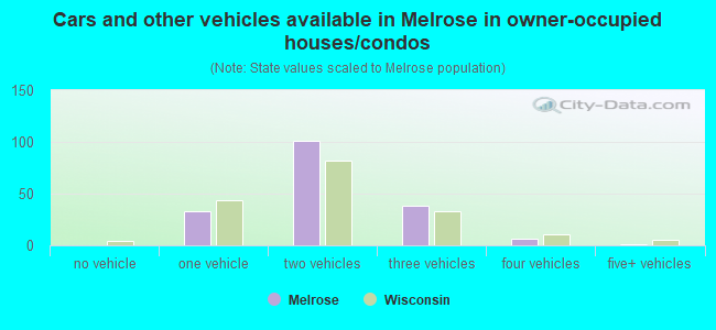 Cars and other vehicles available in Melrose in owner-occupied houses/condos