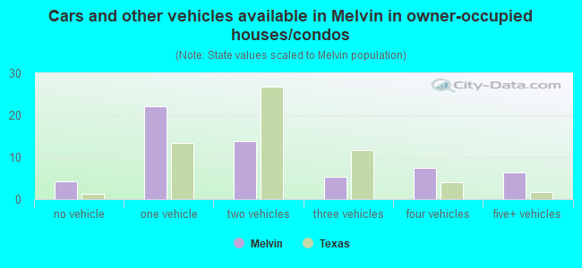 Cars and other vehicles available in Melvin in owner-occupied houses/condos