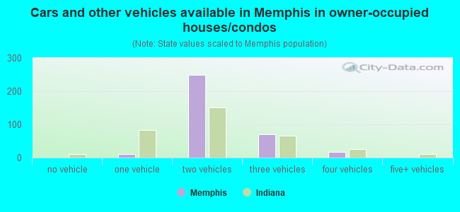 Cars and other vehicles available in Memphis in owner-occupied houses/condos