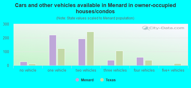 Cars and other vehicles available in Menard in owner-occupied houses/condos