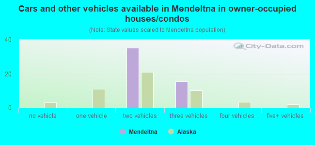 Cars and other vehicles available in Mendeltna in owner-occupied houses/condos