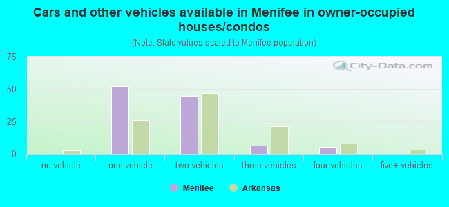 Cars and other vehicles available in Menifee in owner-occupied houses/condos
