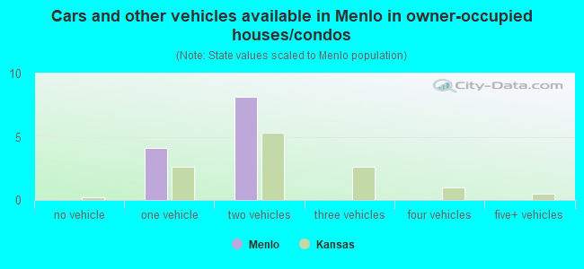 Cars and other vehicles available in Menlo in owner-occupied houses/condos