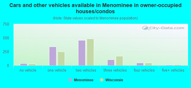 Cars and other vehicles available in Menominee in owner-occupied houses/condos