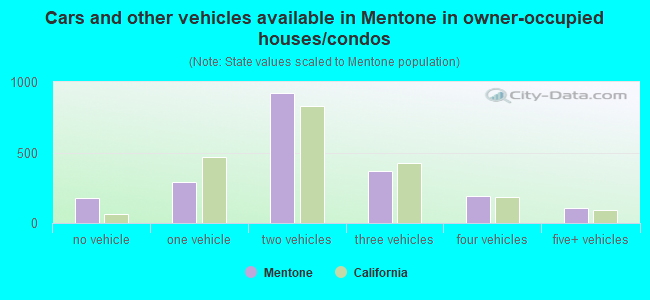 Cars and other vehicles available in Mentone in owner-occupied houses/condos