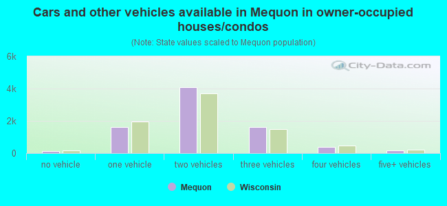 Cars and other vehicles available in Mequon in owner-occupied houses/condos