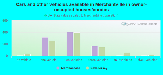 Cars and other vehicles available in Merchantville in owner-occupied houses/condos