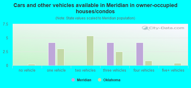 Cars and other vehicles available in Meridian in owner-occupied houses/condos