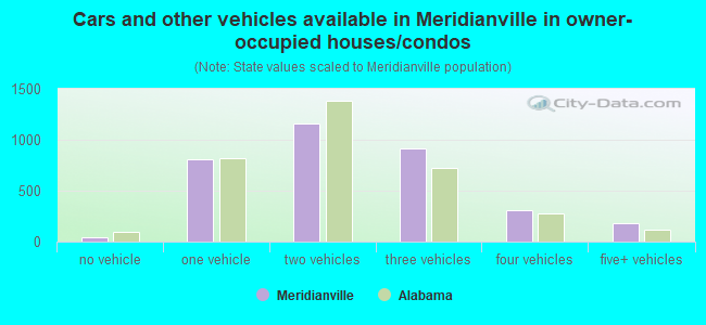 Cars and other vehicles available in Meridianville in owner-occupied houses/condos